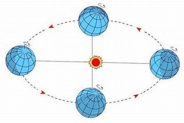 冬至星球运动角度