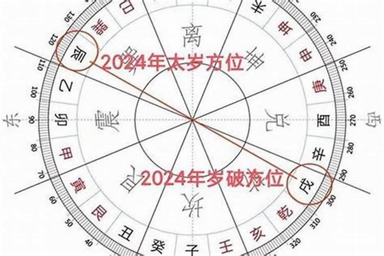 2026年太岁的方位在哪边？