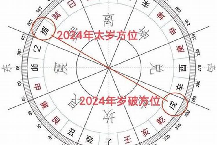 2026年太岁哪个方位？