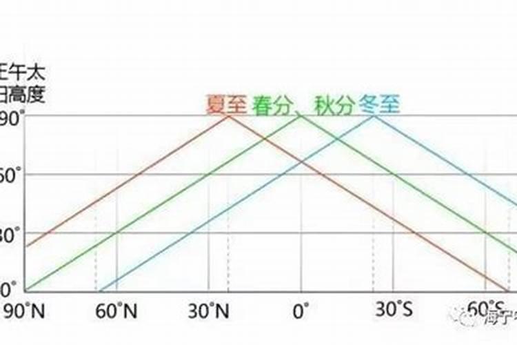 运城冬至太阳高度