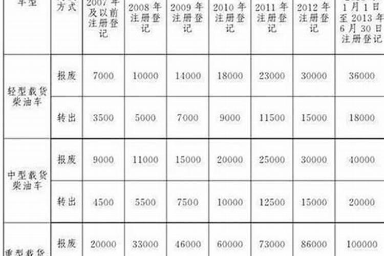 2026年运程黄标车报废