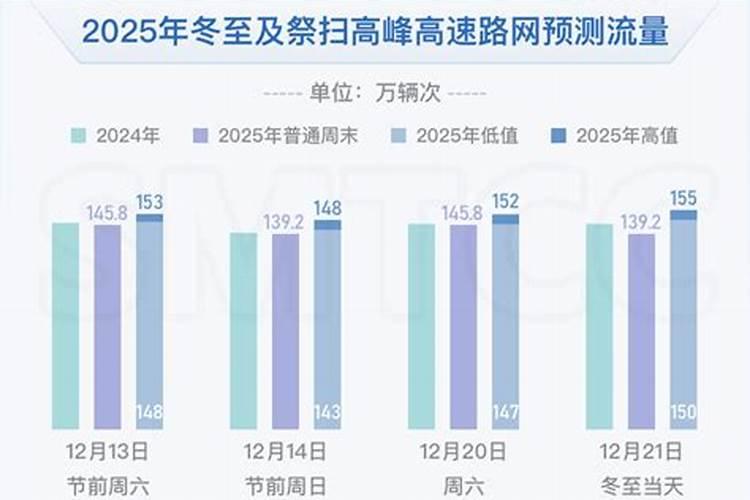 冬至祭扫高峰预测