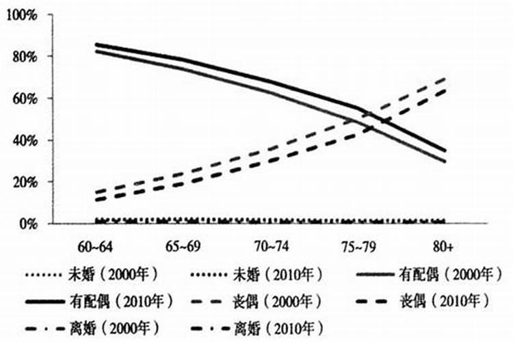 测老年人婚姻状况