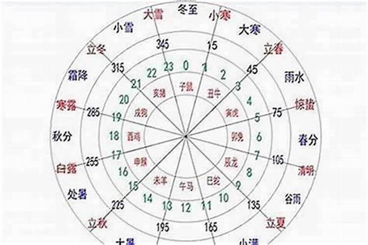 怎么通过生辰八字看运势？