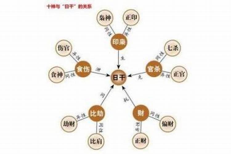 如何从生辰八字看十神？