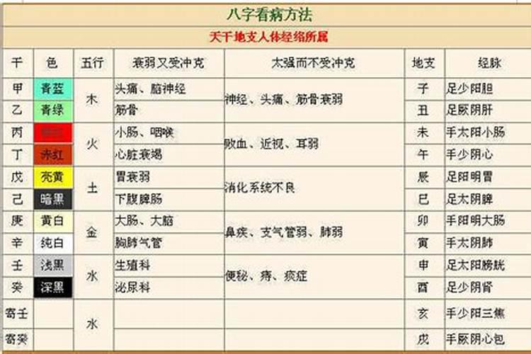 八字看各类疾病的看法
