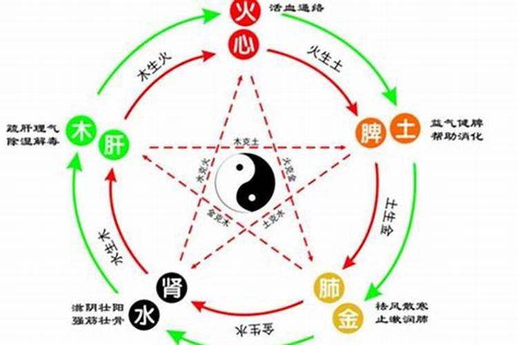 五行相生相克婚配法准