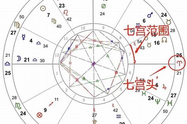 星盘看你婚姻测算