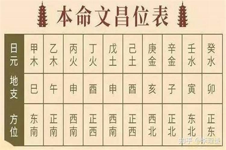 文昌位挂什么地方？