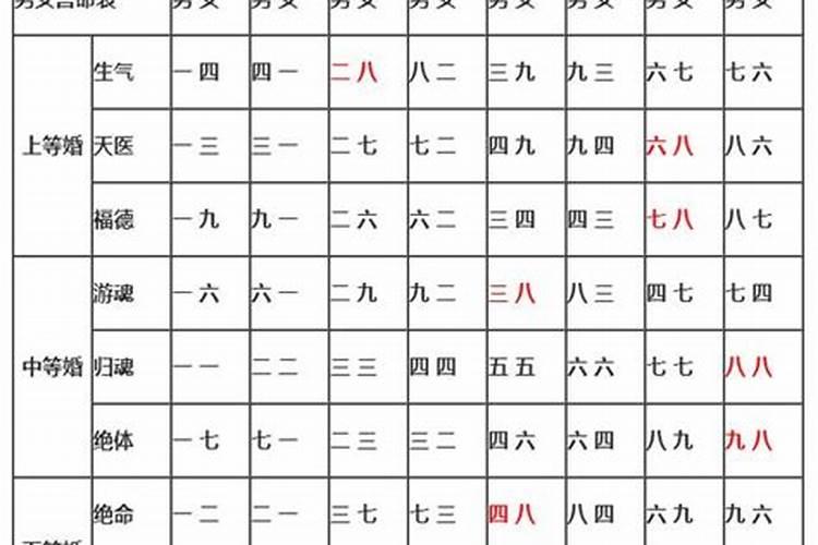 男女合婚表怎么看？