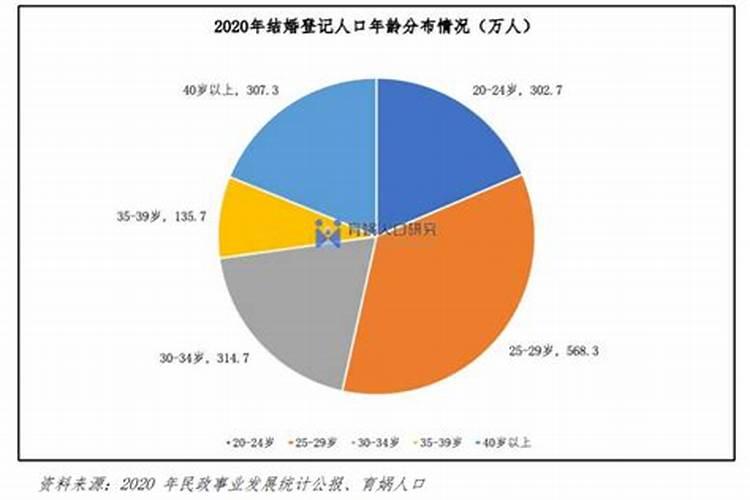 婚姻测算结婚年龄