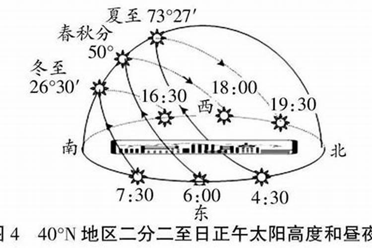 冬至日太阳运动方位