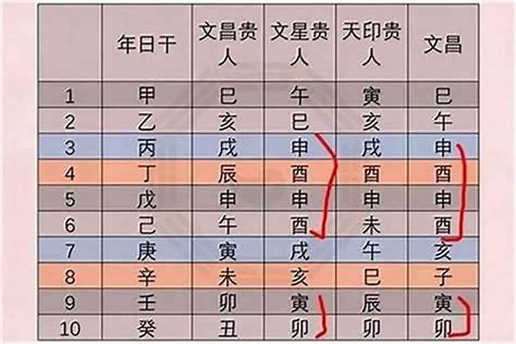 八字带两个文昌星什么意思？