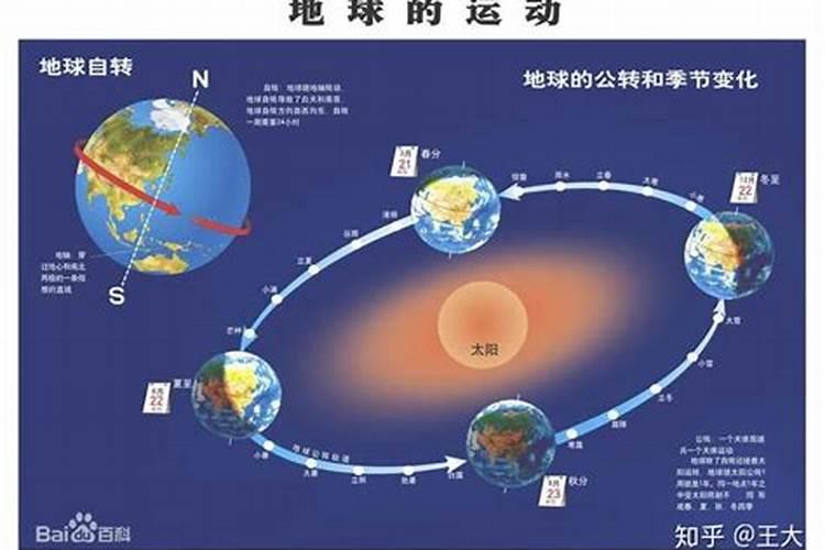 冬至夏至太阳运行轨迹