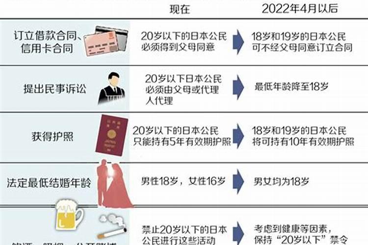 什么时候结婚年龄降至18周岁？