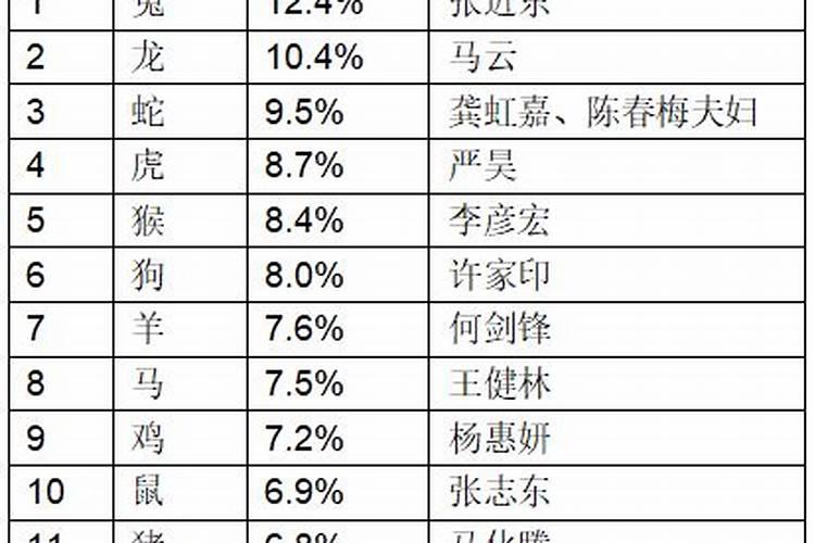 哪个属相富豪最多？