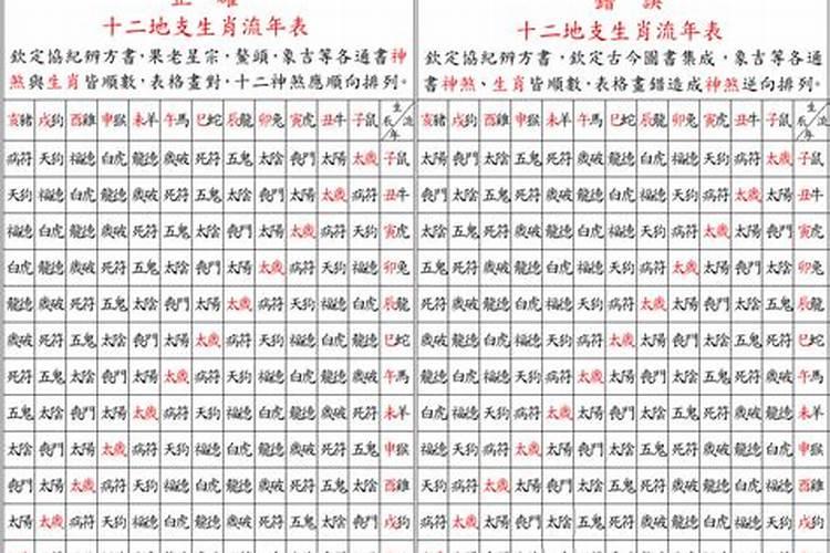 宫度合婚法生气什么意思？