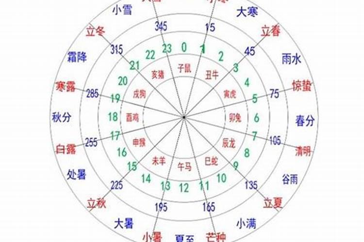 流年地支和配偶宫暗合