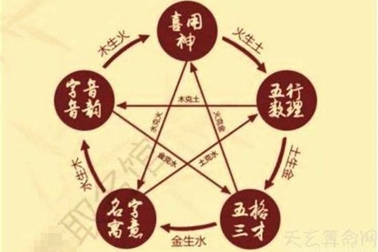 生辰八字取名方法