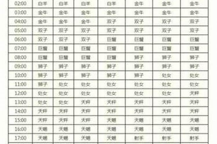 正月初五(农历)什么星座？