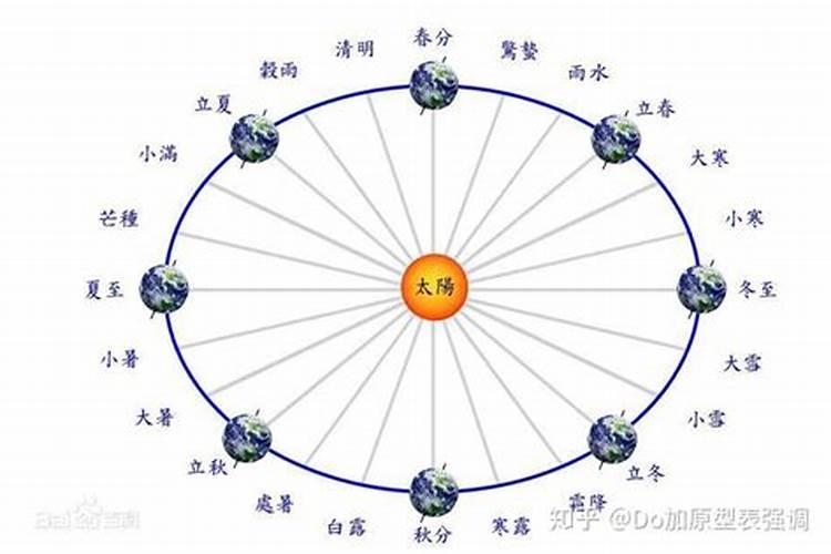 夏历冬至与阴历冬至区别