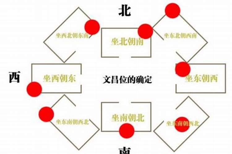 文昌星在哪个方位比较好？