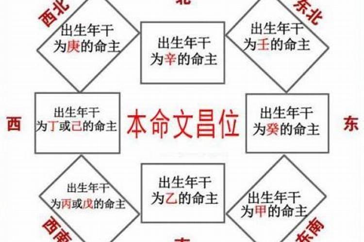 什么地方叫文昌位？