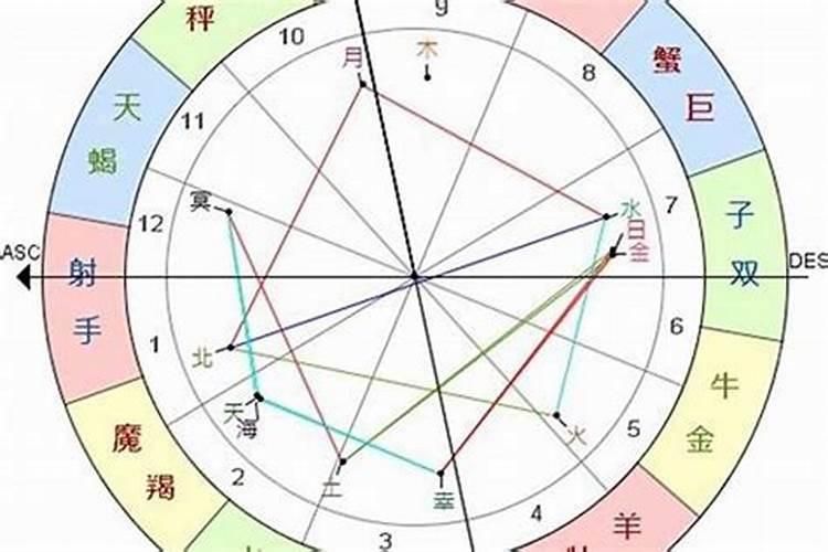 星盘运势可以改变吗？