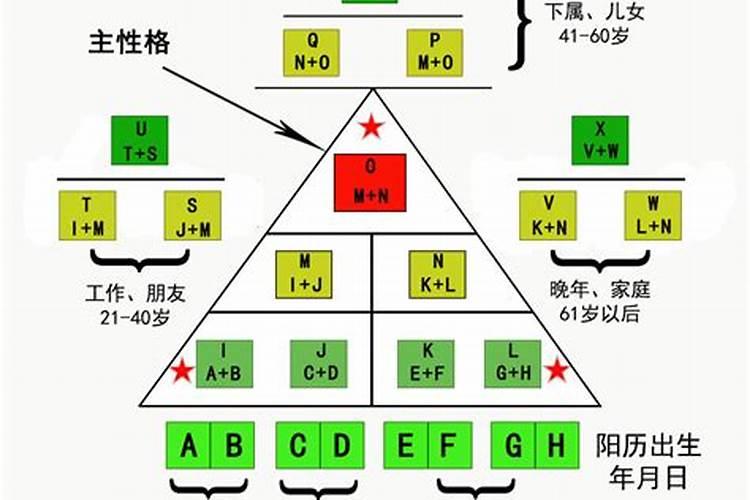 生命密码怎么算婚姻？