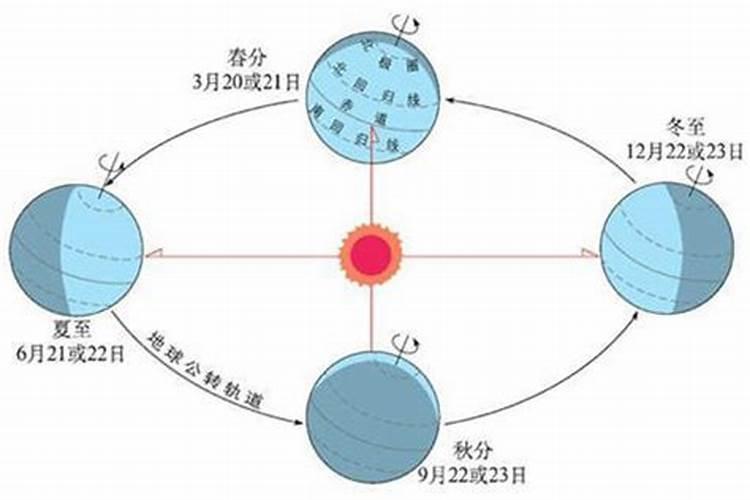 春分秋分夏至冬至分别是几月几号？
