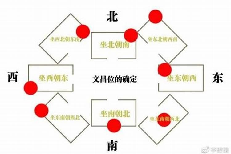 住宅除了文昌位还有什么位？