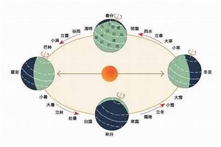 阴历什么时候冬至？