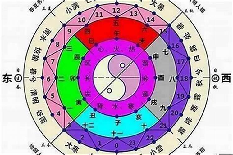 八字排盘中旺衰是怎么来的？