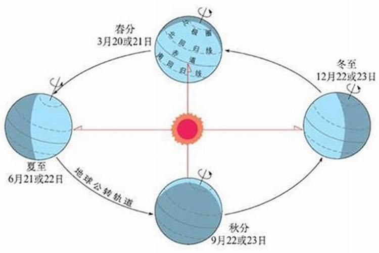 夏至到冬至太阳运行轨迹