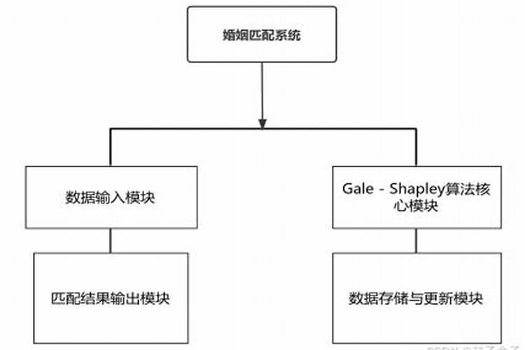 婚姻匹配测算对方家庭组成