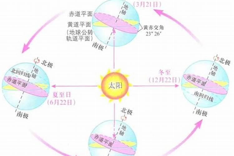 太阳回归运动和冬至