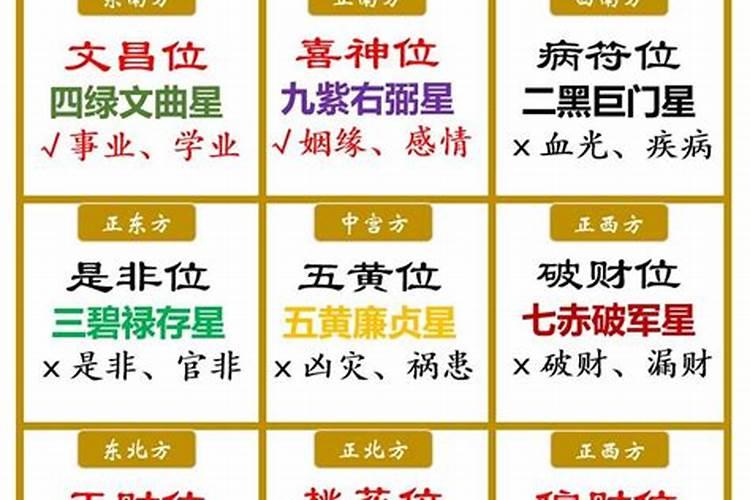 2025年文昌星在什么方位？