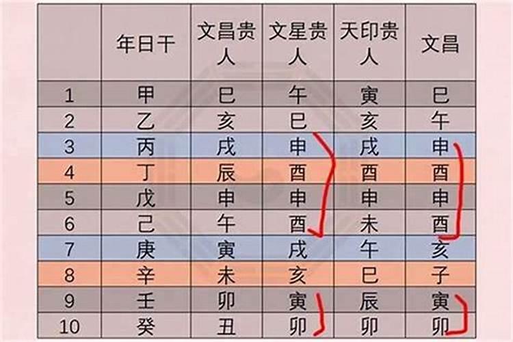 八字带文昌贵人的八字