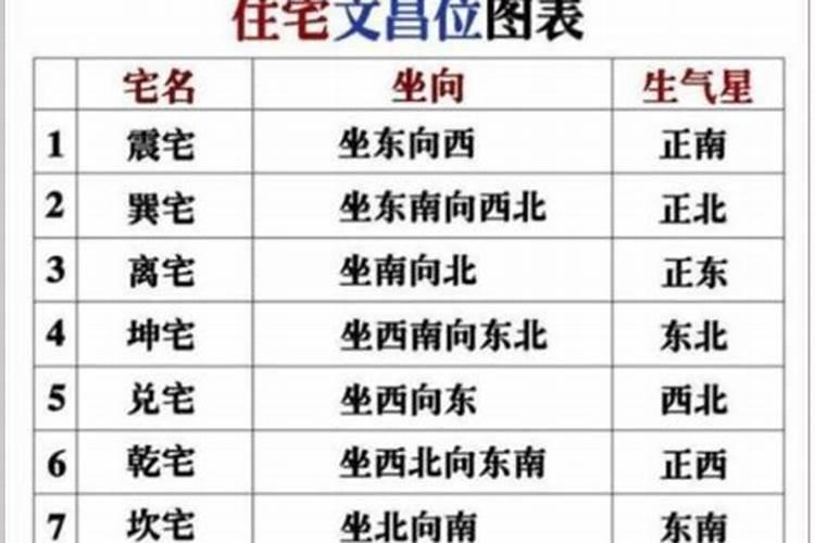 那家开文昌位最好