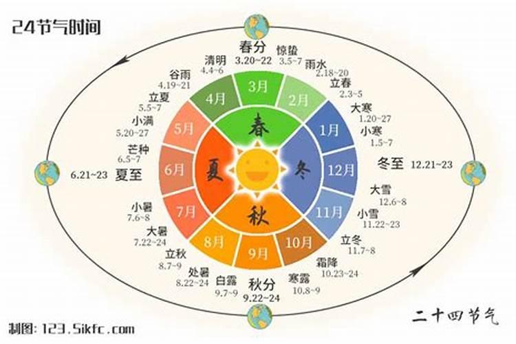 夏至在24节气排名第几？