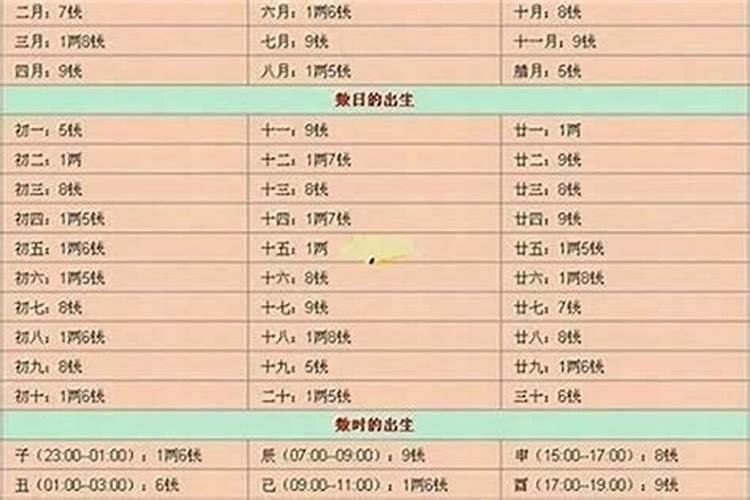 生日算命几两几钱？