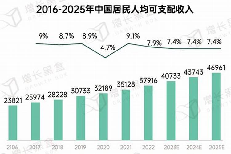 2025年运程人均可支配收入